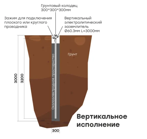 Комплект электролитического заземления L3000мм вертикальное (2 места) PROxima EKF gc-el3000-v фото 2