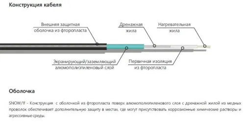Секция нагревательного резистивного одножил. кабеля 50Вт/м 3250Вт (площадки/кровли/трубы) фторопласт (дл.65м) Extherm SNOW/1f 3250/50 фото 6