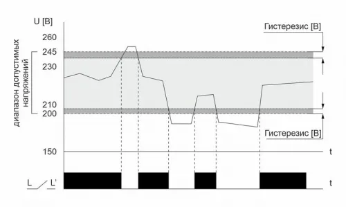 Реле напряжения CP-721-1 (CP-721-63A) (однофазное; цифровая индикация; напряжение питания 50-450В контакт 1NO 63А встроен. таймер регистрация аварий в памяти индикация текущего напряжения) (аналог УЗМ) F&F EA04.009.013 фото 3
