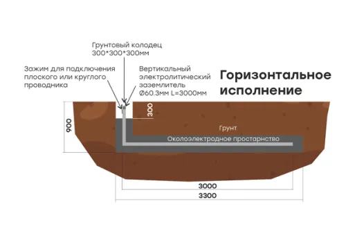 Комплект электролитического заземления L6000мм горизонтальное (2 места) PROxima EKF gc-el6000-g фото 2